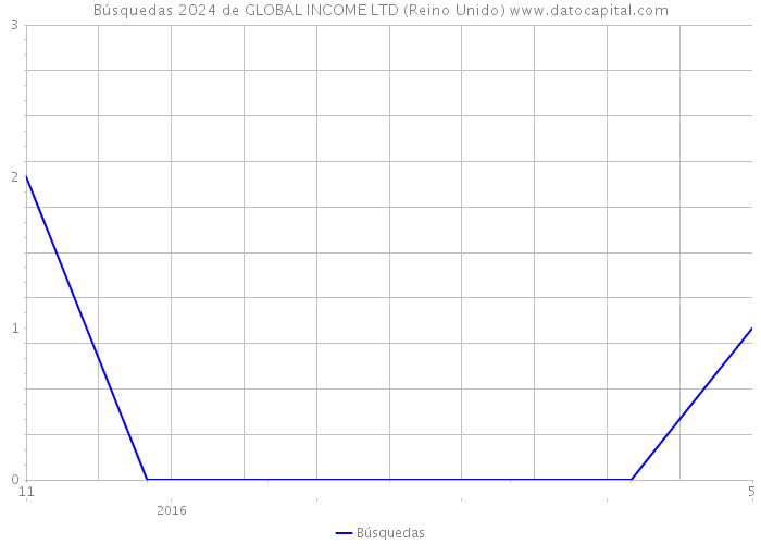 Búsquedas 2024 de GLOBAL INCOME LTD (Reino Unido) 