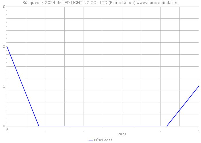 Búsquedas 2024 de LED LIGHTING CO., LTD (Reino Unido) 