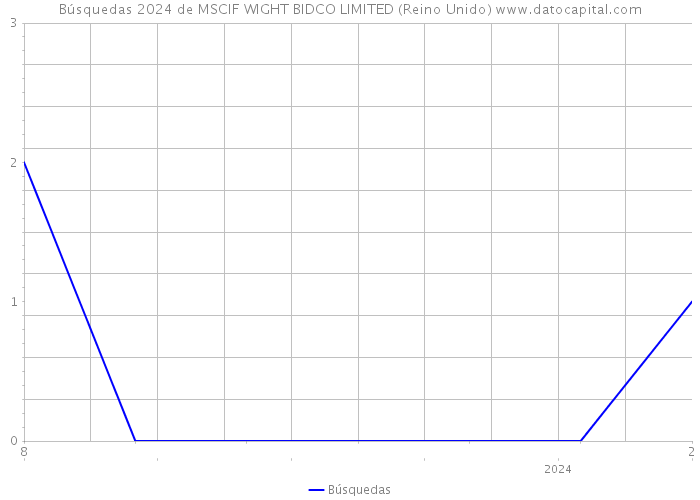 Búsquedas 2024 de MSCIF WIGHT BIDCO LIMITED (Reino Unido) 