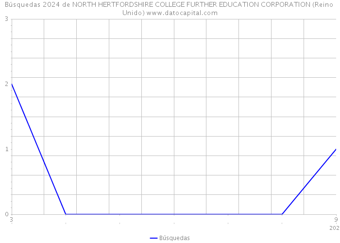 Búsquedas 2024 de NORTH HERTFORDSHIRE COLLEGE FURTHER EDUCATION CORPORATION (Reino Unido) 