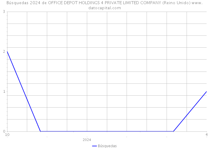 Búsquedas 2024 de OFFICE DEPOT HOLDINGS 4 PRIVATE LIMITED COMPANY (Reino Unido) 