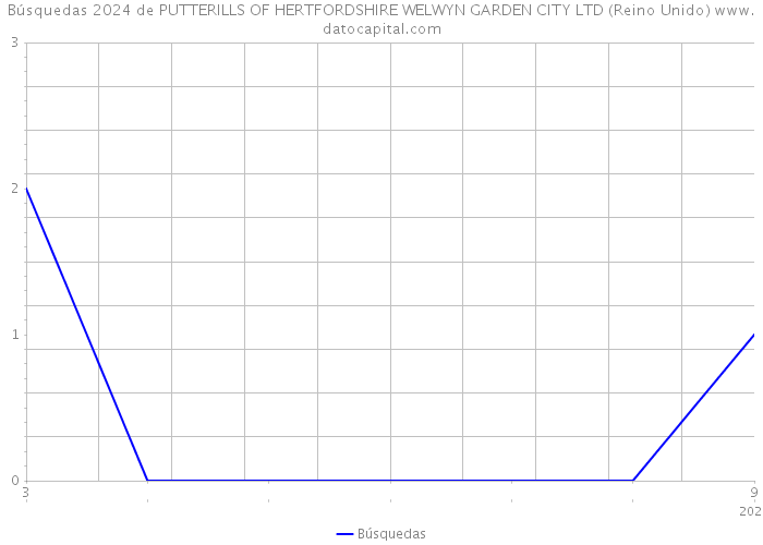 Búsquedas 2024 de PUTTERILLS OF HERTFORDSHIRE WELWYN GARDEN CITY LTD (Reino Unido) 
