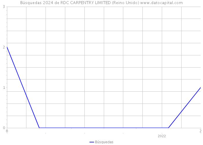 Búsquedas 2024 de RDC CARPENTRY LIMITED (Reino Unido) 