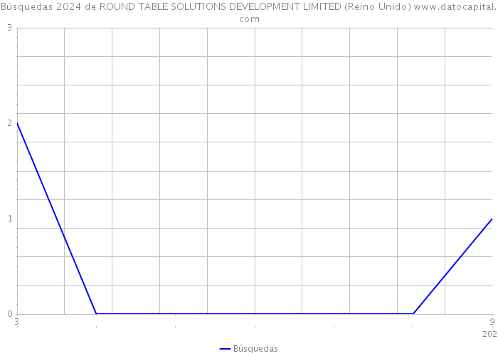 Búsquedas 2024 de ROUND TABLE SOLUTIONS DEVELOPMENT LIMITED (Reino Unido) 