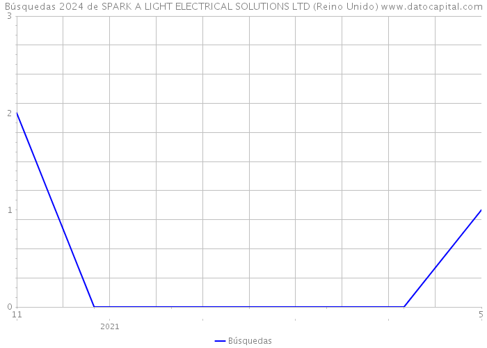 Búsquedas 2024 de SPARK A LIGHT ELECTRICAL SOLUTIONS LTD (Reino Unido) 