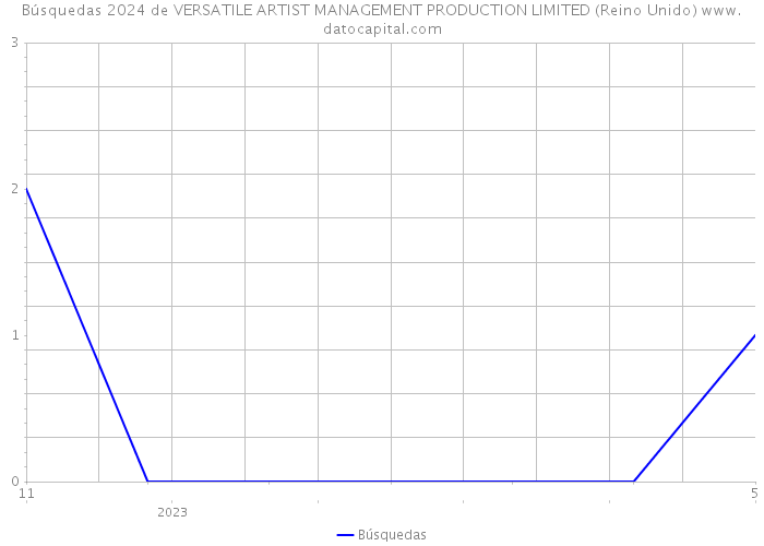 Búsquedas 2024 de VERSATILE ARTIST MANAGEMENT PRODUCTION LIMITED (Reino Unido) 