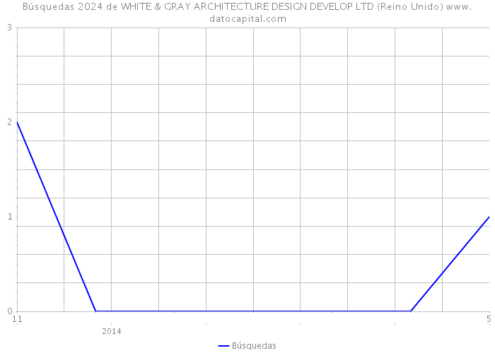 Búsquedas 2024 de WHITE & GRAY ARCHITECTURE DESIGN DEVELOP LTD (Reino Unido) 