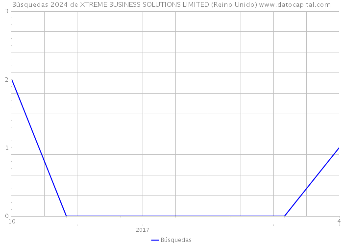Búsquedas 2024 de XTREME BUSINESS SOLUTIONS LIMITED (Reino Unido) 
