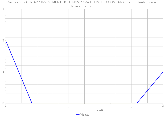 Visitas 2024 de A2Z INVESTMENT HOLDINGS PRIVATE LIMITED COMPANY (Reino Unido) 