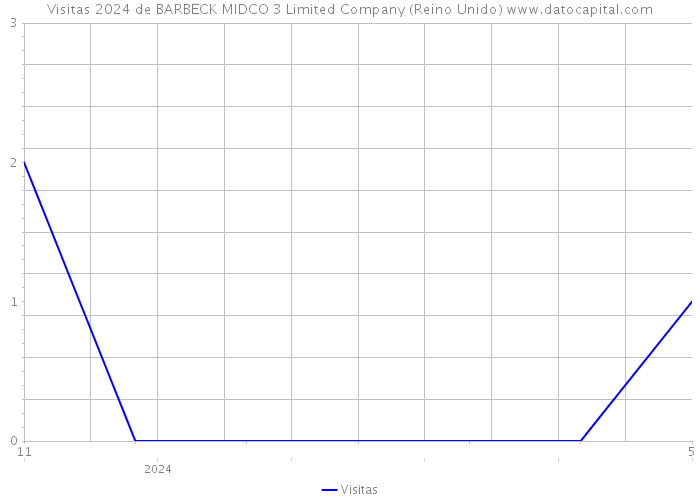 Visitas 2024 de BARBECK MIDCO 3 Limited Company (Reino Unido) 