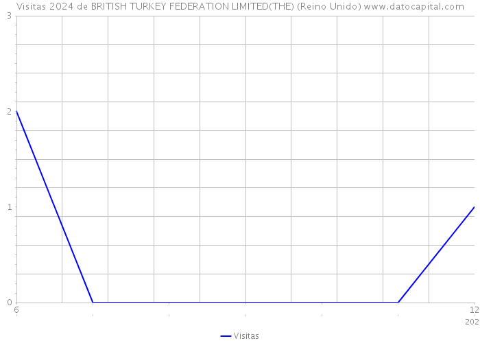 Visitas 2024 de BRITISH TURKEY FEDERATION LIMITED(THE) (Reino Unido) 