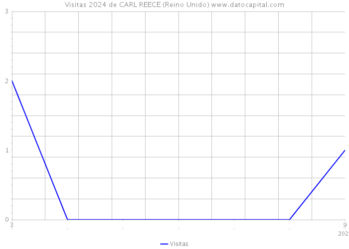 Visitas 2024 de CARL REECE (Reino Unido) 