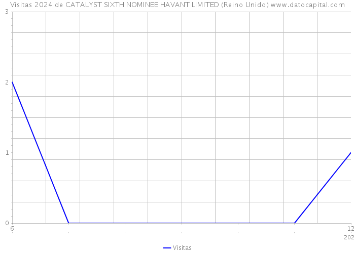 Visitas 2024 de CATALYST SIXTH NOMINEE HAVANT LIMITED (Reino Unido) 