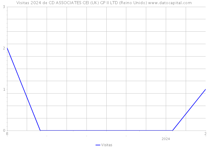 Visitas 2024 de CD ASSOCIATES CEI (UK) GP II LTD (Reino Unido) 