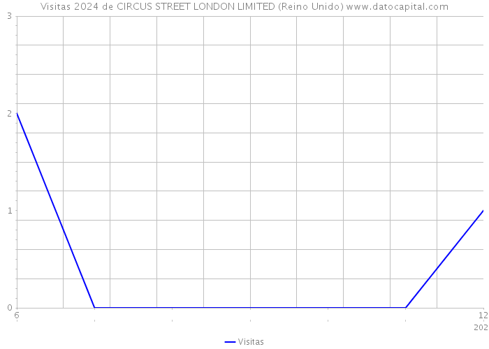 Visitas 2024 de CIRCUS STREET LONDON LIMITED (Reino Unido) 