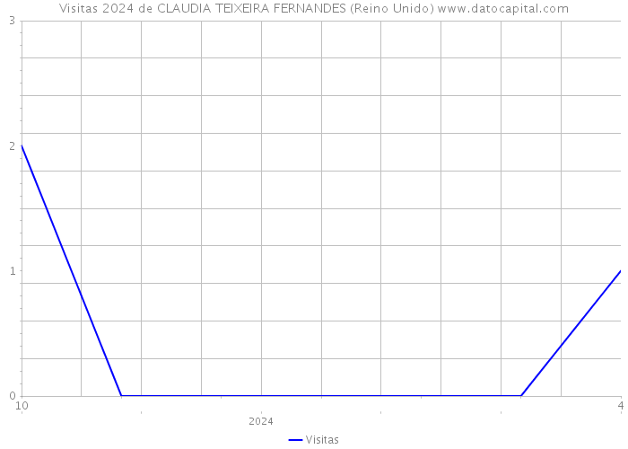 Visitas 2024 de CLAUDIA TEIXEIRA FERNANDES (Reino Unido) 