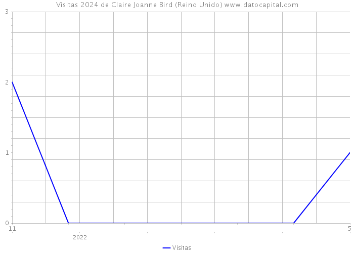 Visitas 2024 de Claire Joanne Bird (Reino Unido) 