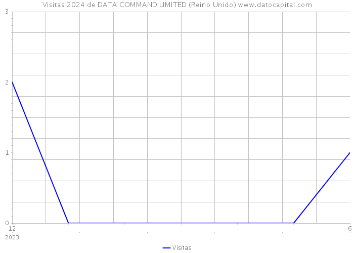 Visitas 2024 de DATA COMMAND LIMITED (Reino Unido) 