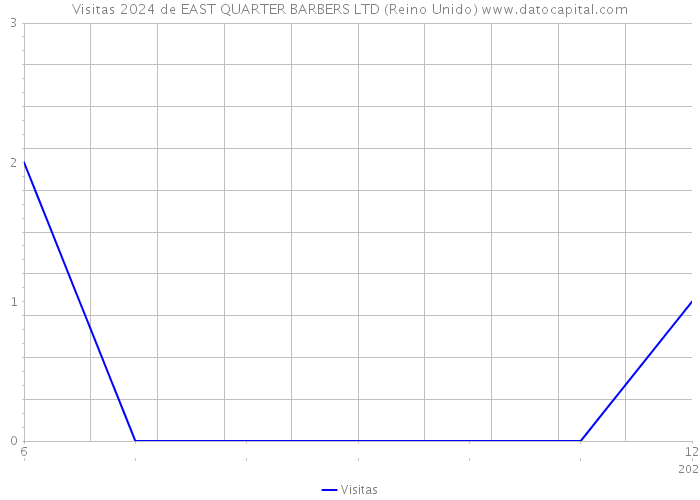 Visitas 2024 de EAST QUARTER BARBERS LTD (Reino Unido) 