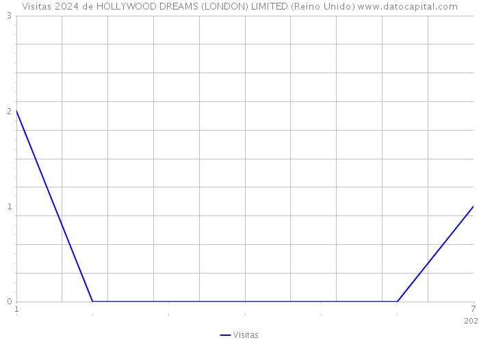 Visitas 2024 de HOLLYWOOD DREAMS (LONDON) LIMITED (Reino Unido) 