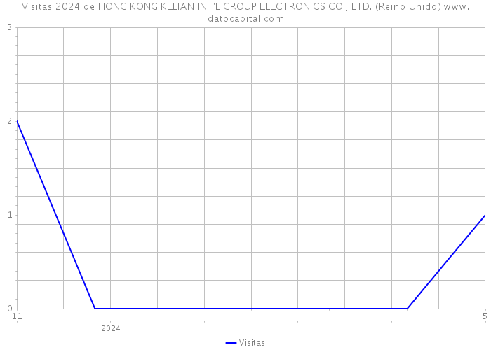 Visitas 2024 de HONG KONG KELIAN INT'L GROUP ELECTRONICS CO., LTD. (Reino Unido) 