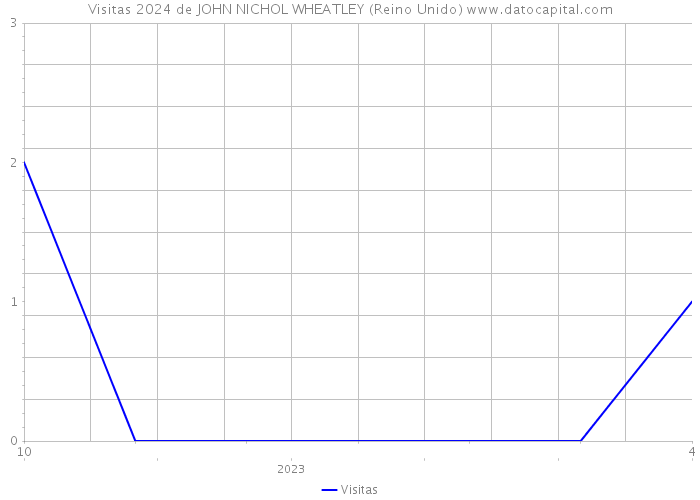 Visitas 2024 de JOHN NICHOL WHEATLEY (Reino Unido) 