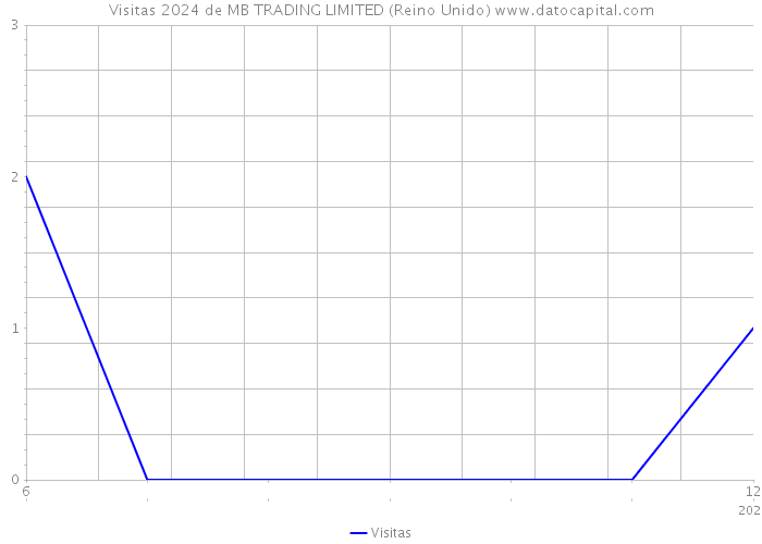 Visitas 2024 de MB TRADING LIMITED (Reino Unido) 