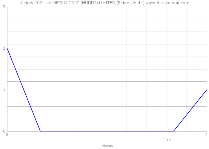 Visitas 2024 de METRO CARS (HUDDS) LIMITED (Reino Unido) 