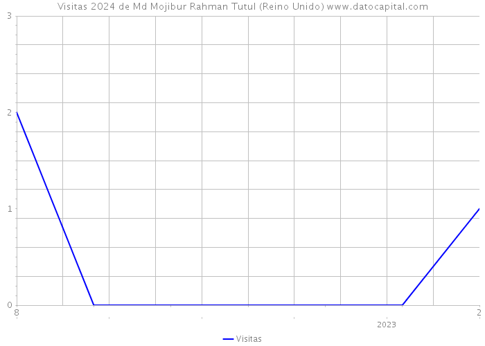 Visitas 2024 de Md Mojibur Rahman Tutul (Reino Unido) 