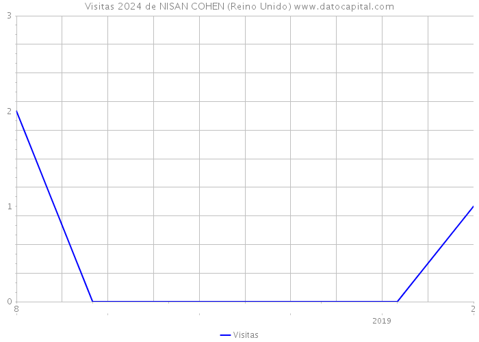 Visitas 2024 de NISAN COHEN (Reino Unido) 