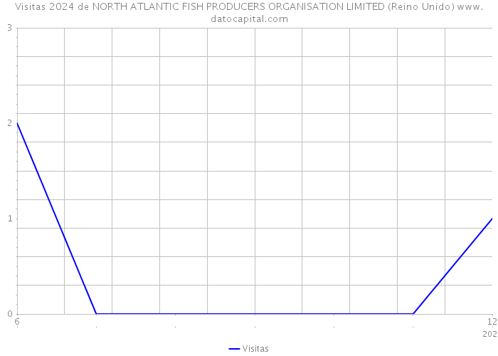 Visitas 2024 de NORTH ATLANTIC FISH PRODUCERS ORGANISATION LIMITED (Reino Unido) 