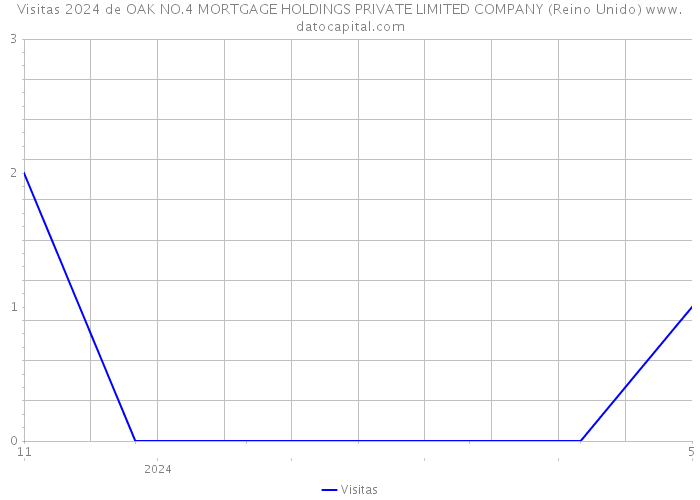 Visitas 2024 de OAK NO.4 MORTGAGE HOLDINGS PRIVATE LIMITED COMPANY (Reino Unido) 