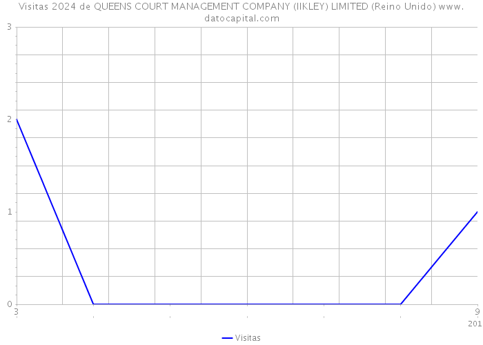 Visitas 2024 de QUEENS COURT MANAGEMENT COMPANY (IIKLEY) LIMITED (Reino Unido) 