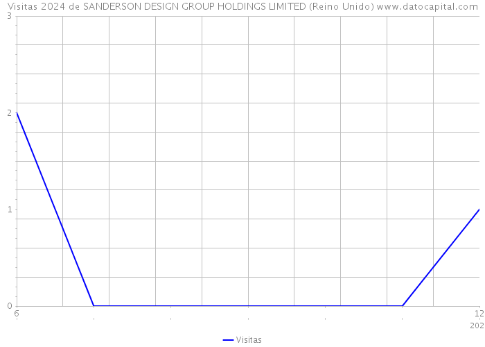 Visitas 2024 de SANDERSON DESIGN GROUP HOLDINGS LIMITED (Reino Unido) 