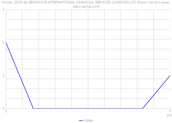 Visitas 2024 de SENNOCKE INTERNATIONAL FINANCIAL SERVICES (LONDON) LTD (Reino Unido) 