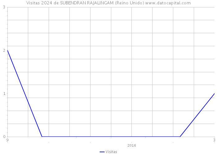 Visitas 2024 de SUBENDRAN RAJALINGAM (Reino Unido) 