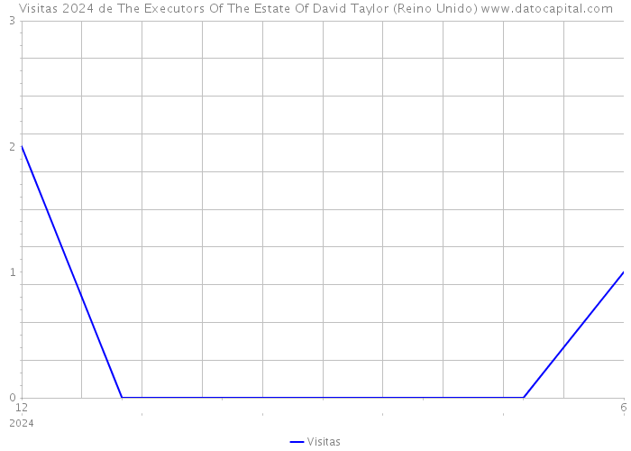 Visitas 2024 de The Executors Of The Estate Of David Taylor (Reino Unido) 