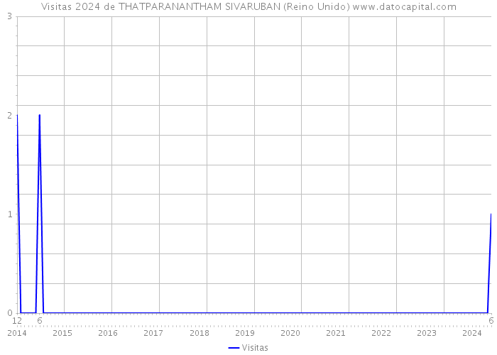 Visitas 2024 de THATPARANANTHAM SIVARUBAN (Reino Unido) 