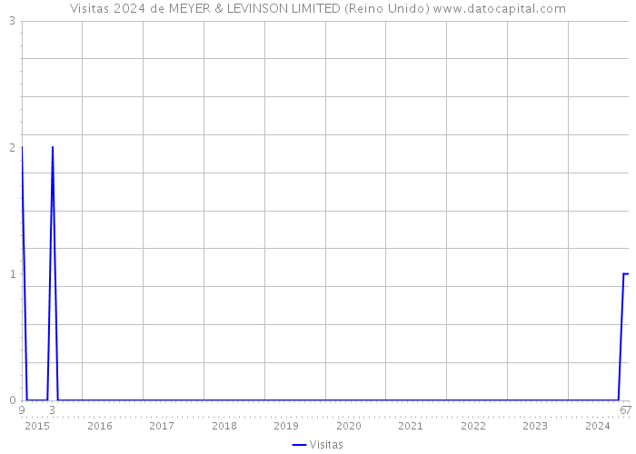 Visitas 2024 de MEYER & LEVINSON LIMITED (Reino Unido) 