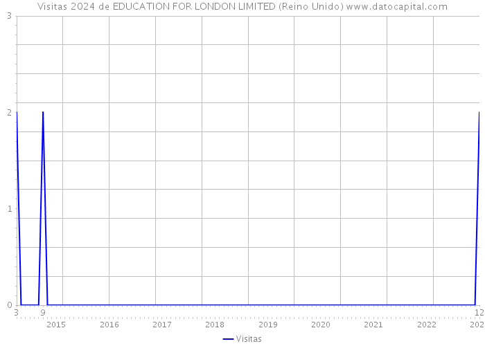 Visitas 2024 de EDUCATION FOR LONDON LIMITED (Reino Unido) 