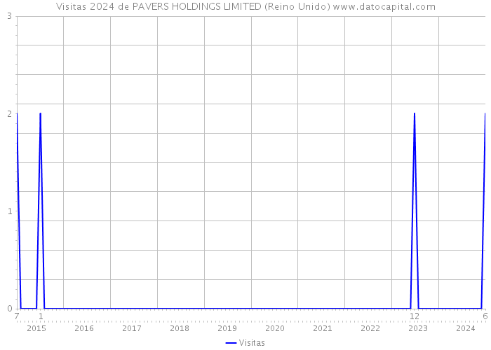 Visitas 2024 de PAVERS HOLDINGS LIMITED (Reino Unido) 