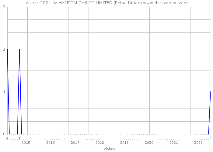 Visitas 2024 de HANSOM CAB CO LIMITED (Reino Unido) 