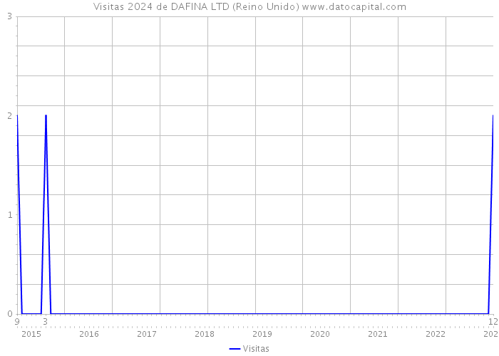 Visitas 2024 de DAFINA LTD (Reino Unido) 