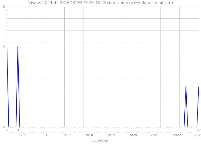 Visitas 2024 de S C FOSTER FARMING (Reino Unido) 