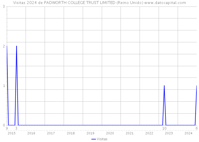 Visitas 2024 de PADWORTH COLLEGE TRUST LIMITED (Reino Unido) 