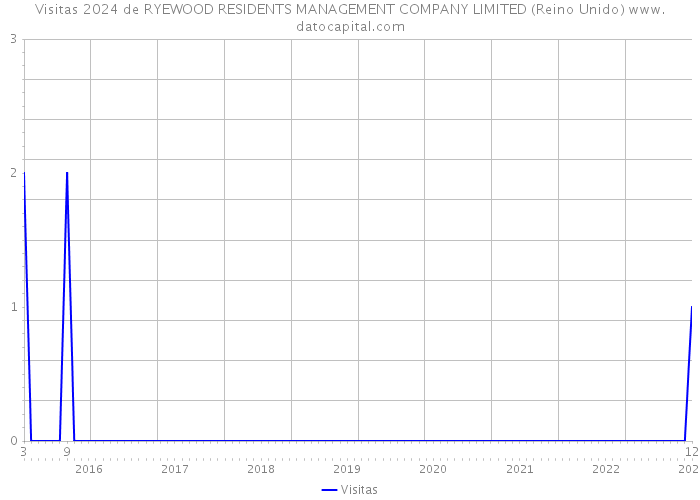 Visitas 2024 de RYEWOOD RESIDENTS MANAGEMENT COMPANY LIMITED (Reino Unido) 