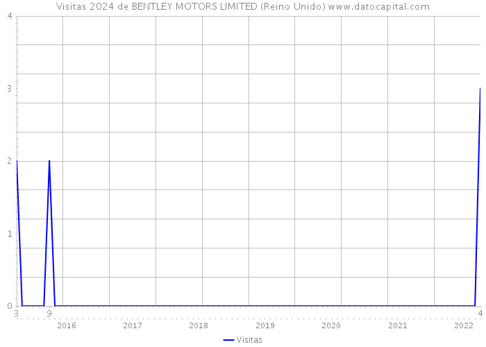 Visitas 2024 de BENTLEY MOTORS LIMITED (Reino Unido) 