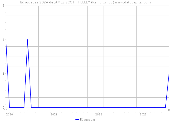 Búsquedas 2024 de JAMES SCOTT HEELEY (Reino Unido) 