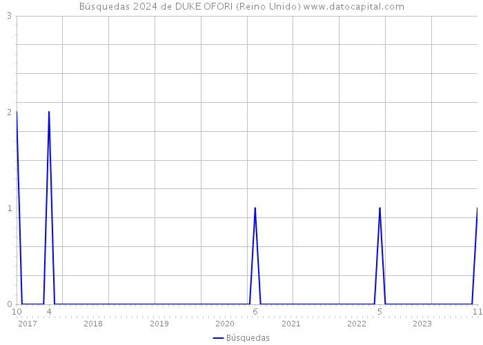 Búsquedas 2024 de DUKE OFORI (Reino Unido) 