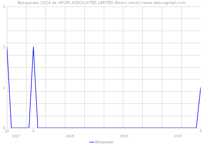 Búsquedas 2024 de OFORI ASSOCIATES LIMITED (Reino Unido) 